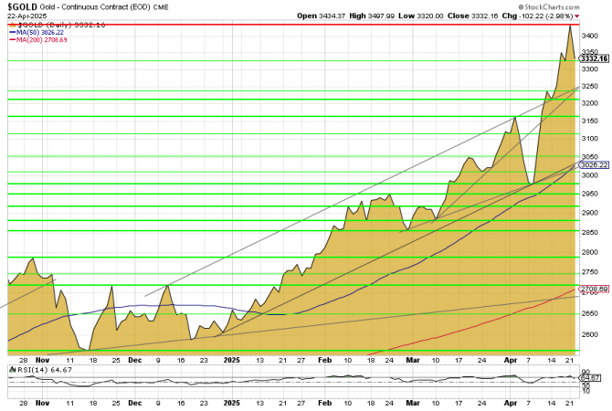 Gold, Goldpreis, Goldchart