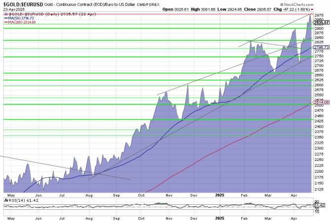 Gold, Goldpreis, Euro-Goldpreis, Charttechnik