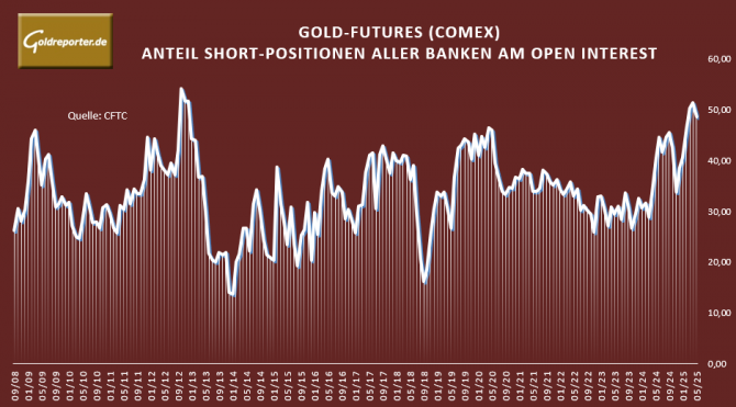 Gold, Gold-Futures, Banken