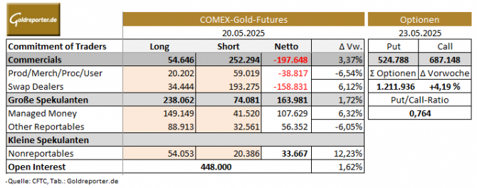 Gold, CoT-Daten, Commercials, Spekulanten, Gold-Futures, Open Interest, Gold-Optionen, COMEX