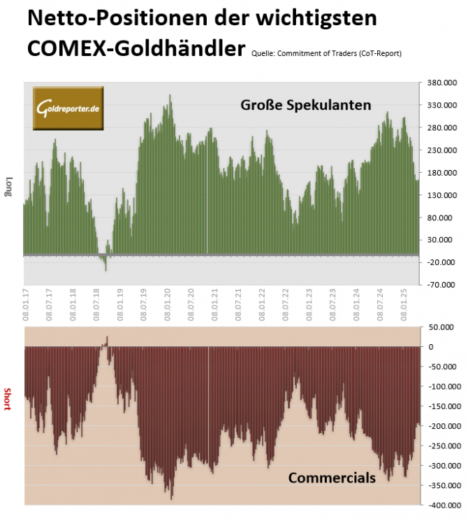 Gold, CoT-Daten, Commercials, Spekulanten