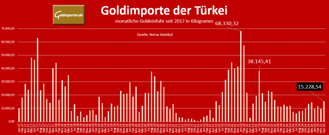 Gold, Goldimporte, Türkei Gold, Goldimporte, Türkei