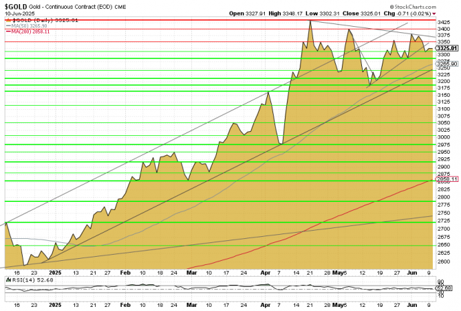 Gold, Goldpreis, Charttechnik