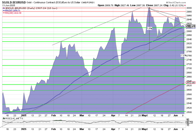 Gold, Goldpreis, Euro-Goldpreis, Goldchart