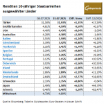 Gold-Anleihen-15.07.25