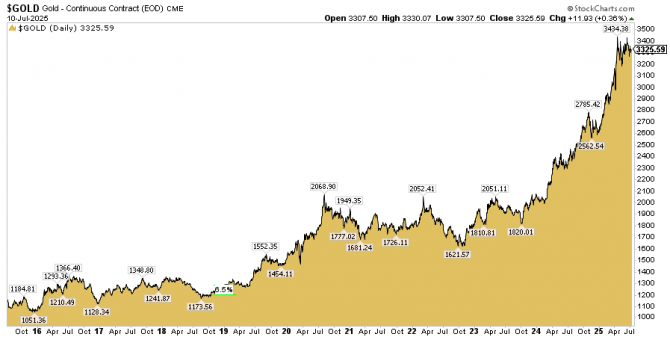 Gold, Goldpreis, Goldchart