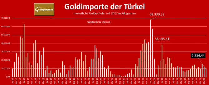 Entwicklung der Gold-Importe der Türkei seit 2017