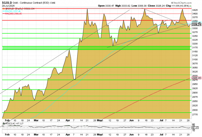 Charttechnische Analyse Goldpreis in US-Dollar per 29. Juli 2025 Charttechnische Analyse Goldpreis in US-Dollar per 29. Juli 2025