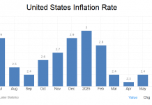 Inflation, US-Inflation, Inflationsrate