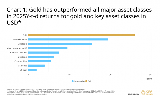Gold, Goldpreis, Goldmarkt in 1HJ 2025 (Quelle: WGC)