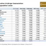 Gold-Anleihen-05.08.25