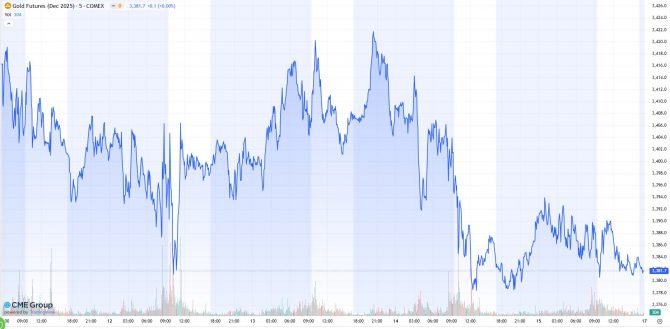 Goldpreis-Chart (1 Woche), Basis-US-Futures