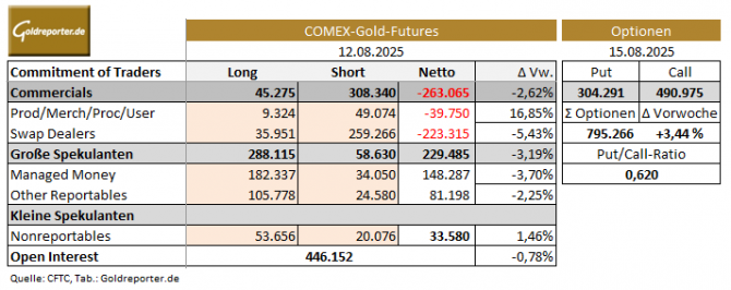 Aktuelle CoT-Daten vom Handel mit Gold-Futures an der COMEX (12.08.25) plus Daten zu den Gold-Optionen