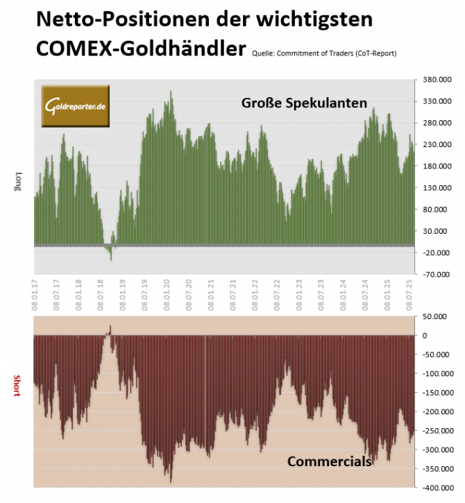 COT-Daten 28.08.2025 Goldfutures, COMEX, Commercials, Spekulanten