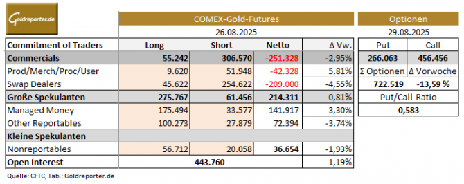 COT-Daten Gold vom 28.08.2025 Gold und Open Interest, Gold-Optiuonshandel USA