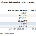 Gold-ETF-Bestände-07.08.2025