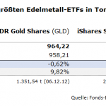 Gold-ETF-Goldbestände-21.08.2025