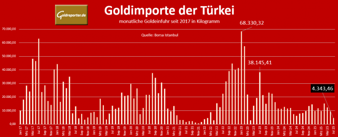 Goldimporte der Türkei seit 2017, im Juli 2025 eingebrochen Goldimporte der Türkei seit 2017, im Juli 2025 eingebrochen