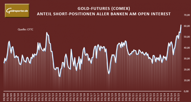 Grafik mit der Entwicklung der Short-Konzentration der Banken im US-Gold-Futures-Handel seit 2008 mit dem aktuellen Wert von August 2025. 