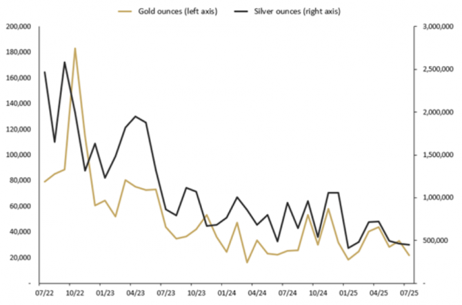 Monatlicher Gold- und Silber-Absatz der Perth Mint seit 2022