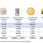 Gold-kaufen-Edelmetall-Preise-15.08.25