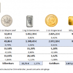 Gold-kaufen-Preise-Aufgeld-22.08.25