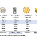Gold-kaufen-Preisvergleich-08.08.2025
