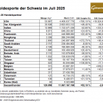 Goldexporte-Schweiz-Juli-2025