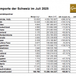 Goldimporte-Schweiz-Juli-2025