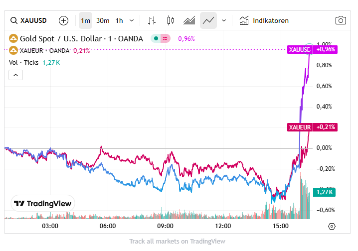 Goldpreis steigt nach Powell-Manuskript am 22.08.25