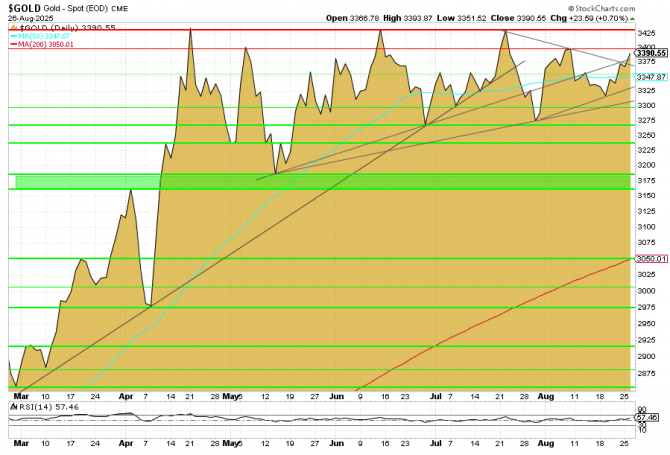 Goldpreis in US-Dollar charttechnisch betrachtet per 26.08.2025 auf Basis der US-Futures