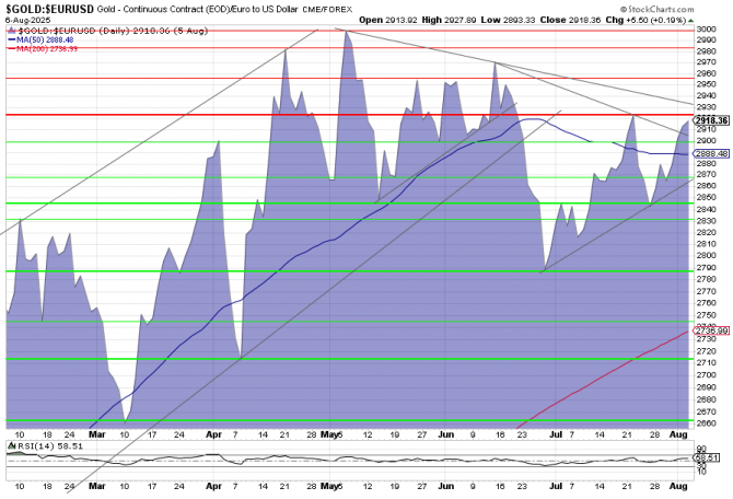 Goldpreis, Gold, Goldchart