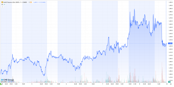 Goldpreis-Chart der Woche vom 4. August 2025 auf Basis der Gold-Futures in den USA