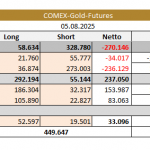 Goldpreis-CoT-Daten-09.09.2025-Tabelle