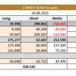 Goldpreis-CoT-Daten-24.08.2025