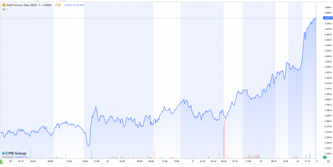 Gold-Wochenchart von 25. bis 29. August 2025 im US-Futures-Handel