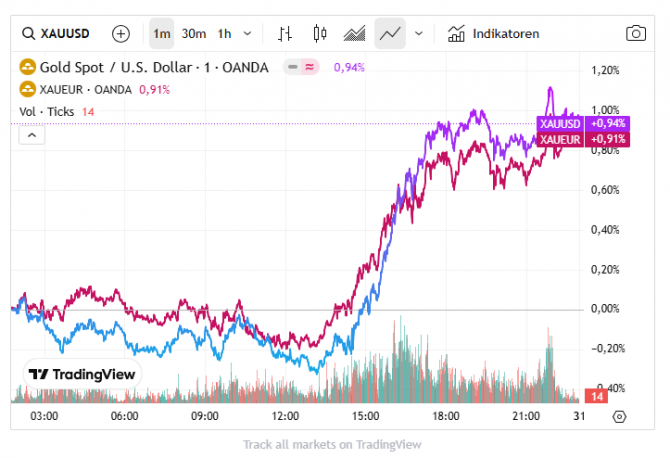 Goldpreis-Chart zeigt Kursanstieg am Freitag nach Bekanntgabe der US-Daten.