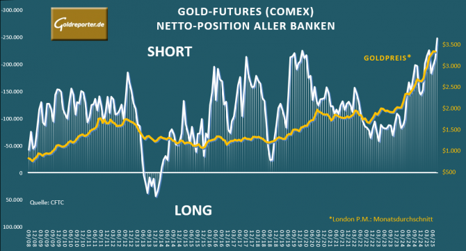 Grafik mit der Entwicklung der Netto-Short-Position der Banken im US-Gold-Futures-Handel seit 2008 mit Stand August 2025.