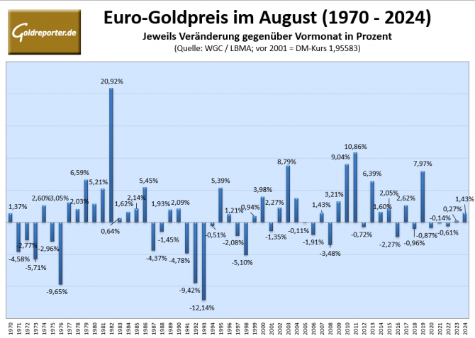 Grafik über die Euro-Goldpreis-Entwickllung im Monat August seit 1970