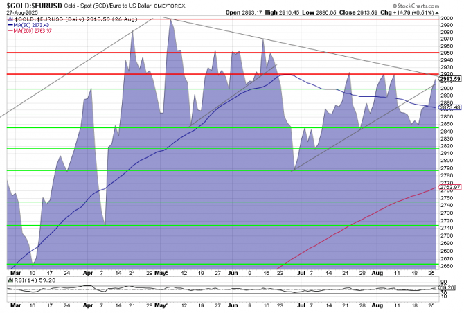 Goldpreis in Euro charttechnisch betrachtet per 26.08.2025 auf Basis der US-Futures
