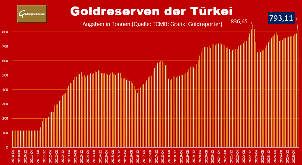 Goldreserven der Türkei per 31. Juli 2025 Goldreserven der Türkei per 31. Juli 2025