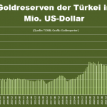 Goldreserven-Türkei-Rekord-07-2025