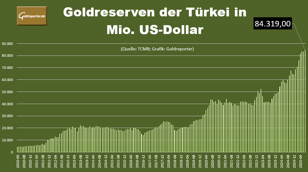 Wert der türkischen Goldreserven per 31. Juli 2025 auf Rekordhoch. Wert der türkischen Goldreserven per 31. Juli 2025 auf Rekordhoch.