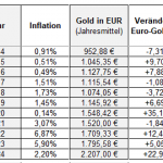 Inflation-Goldpreis-2014 bis 2024