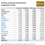 Staatsanleihen-10J-Renditen-26.08.25