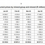 Südafrika-Gold-Umsatz-06-2025