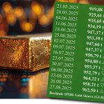 GLD Gold-ETF: Bestände von Mai bis August 2025