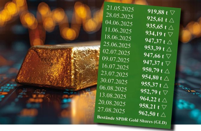 Bestandsentwicklung des Gold-ETF GLD von Mai bis August 2025 vor Goldbarren