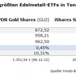 Gold-ETF GLD und Silber-ETF SLV: Entwicklung der Bestände 2025