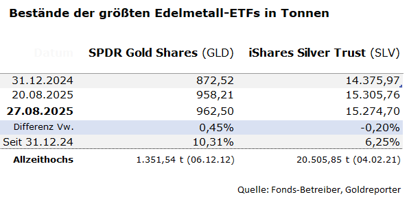 Bestandsentwicklung Gold-ETF GLD und Silber-ETF SLV im Jahr 2025